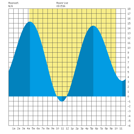 William Henry Bay tide chart for Wednesday, July 14, 2021