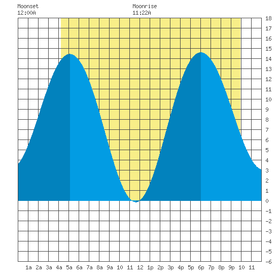 William Henry Bay tide chart for Thursday, July 15, 2021