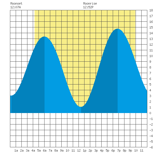 William Henry Bay tide chart for Friday, July 16, 2021