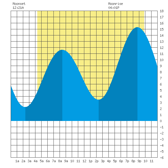 William Henry Bay tide chart for Sunday, July 18, 2021