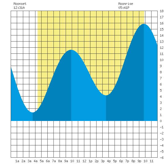William Henry Bay tide chart for Monday, July 19, 2021