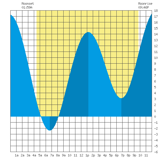 William Henry Bay tide chart for Thursday, July 22, 2021