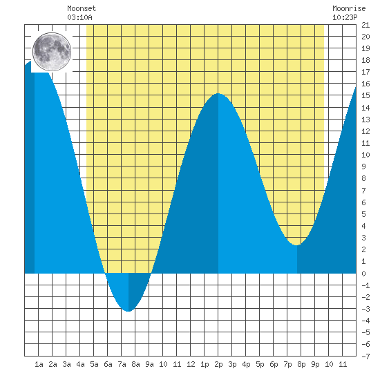 William Henry Bay tide chart for Friday, July 23, 2021