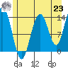 William Henry Bay tide chart for Friday, July 23, 2021