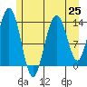 William Henry Bay tide chart for Sunday, July 25, 2021
