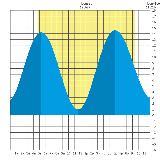 William Henry Bay tide chart for Thursday, July 29, 2021