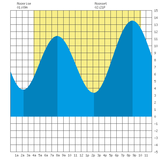 William Henry Bay tide chart for Friday, July 2, 2021