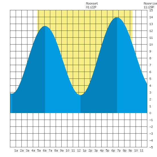 William Henry Bay tide chart for Friday, July 30, 2021