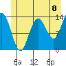 William Henry Bay tide chart for Thursday, July 8, 2021