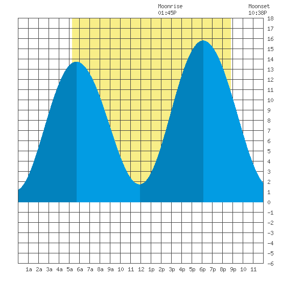 William Henry Bay tide chart for Saturday, August 14, 2021