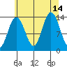William Henry Bay tide chart for Saturday, August 14, 2021