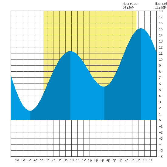 William Henry Bay tide chart for Tuesday, August 17, 2021