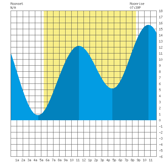 William Henry Bay tide chart for Wednesday, August 18, 2021
