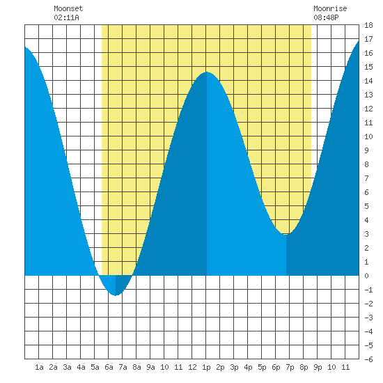 William Henry Bay tide chart for Friday, August 20, 2021
