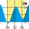 William Henry Bay tide chart for Friday, August 20, 2021