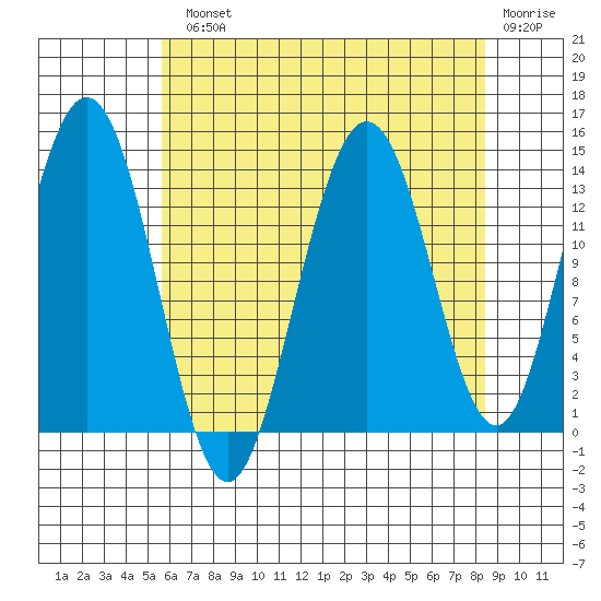 William Henry Bay tide chart for Monday, August 23, 2021