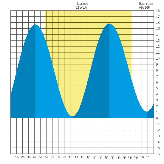 William Henry Bay tide chart for Thursday, August 26, 2021