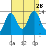 William Henry Bay tide chart for Saturday, August 28, 2021