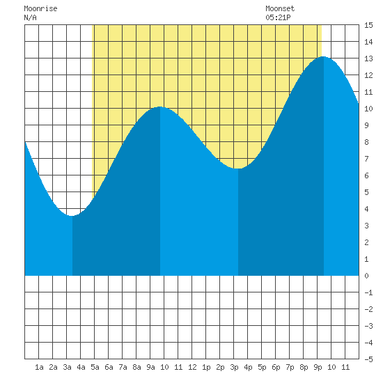 William Henry Bay tide chart for Monday, August 2, 2021
