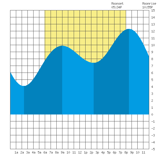 William Henry Bay tide chart for Tuesday, August 31, 2021