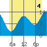 William Henry Bay tide chart for Wednesday, August 4, 2021