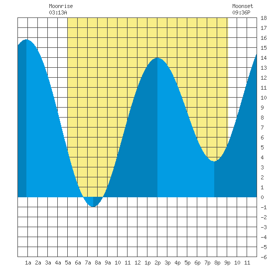 William Henry Bay tide chart for Saturday, August 7, 2021