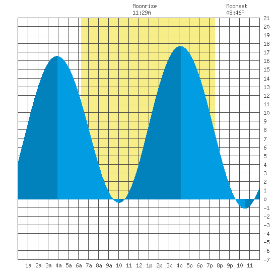 William Henry Bay tide chart for Friday, September 10, 2021