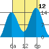 William Henry Bay tide chart for Sunday, September 12, 2021