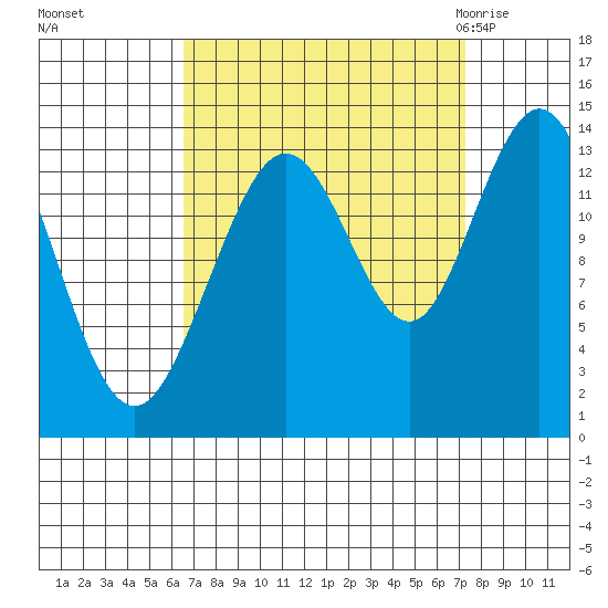 William Henry Bay tide chart for Thursday, September 16, 2021
