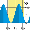 William Henry Bay tide chart for Wednesday, September 22, 2021