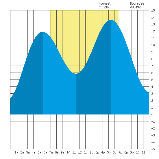 William Henry Bay tide chart for Monday, September 27, 2021