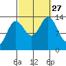 William Henry Bay tide chart for Monday, September 27, 2021