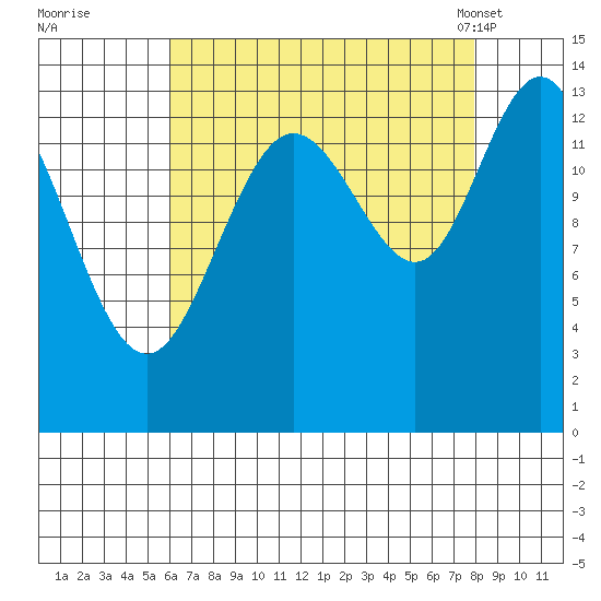 William Henry Bay tide chart for Thursday, September 2, 2021