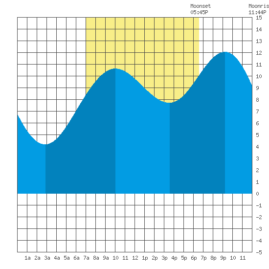William Henry Bay tide chart for Thursday, September 30, 2021
