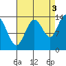 William Henry Bay tide chart for Friday, September 3, 2021