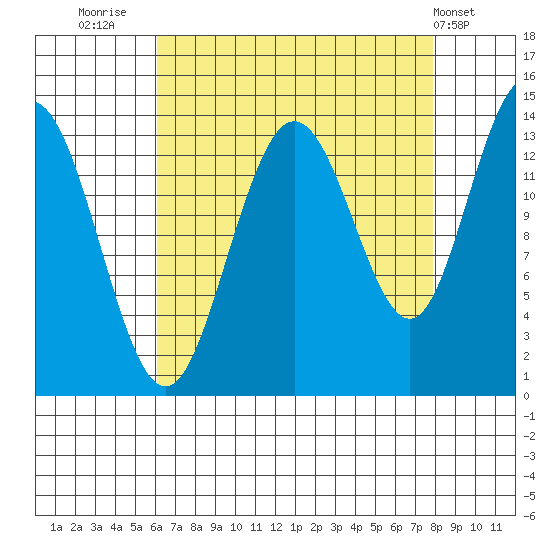 William Henry Bay tide chart for Saturday, September 4, 2021