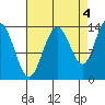 William Henry Bay tide chart for Saturday, September 4, 2021