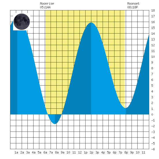 William Henry Bay tide chart for Monday, September 6, 2021