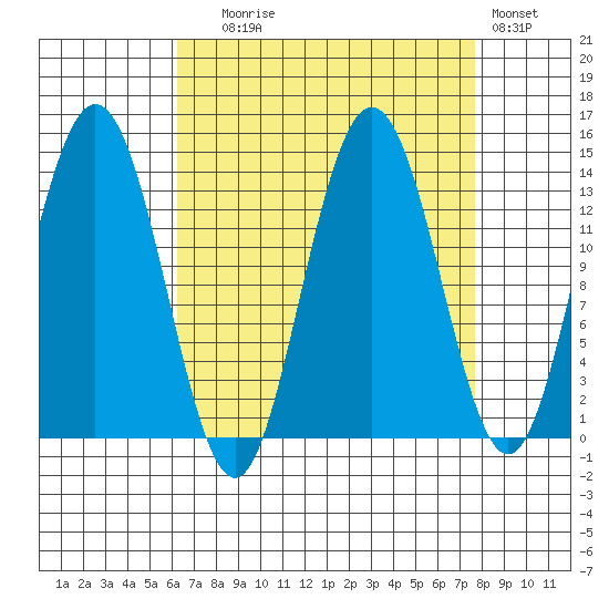William Henry Bay tide chart for Wednesday, September 8, 2021