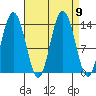 William Henry Bay tide chart for Thursday, September 9, 2021