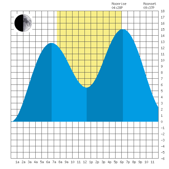 William Henry Bay tide chart for Tuesday, October 12, 2021