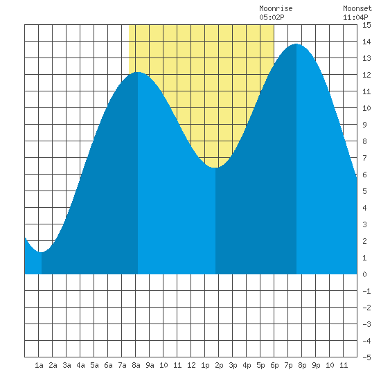 William Henry Bay tide chart for Wednesday, October 13, 2021