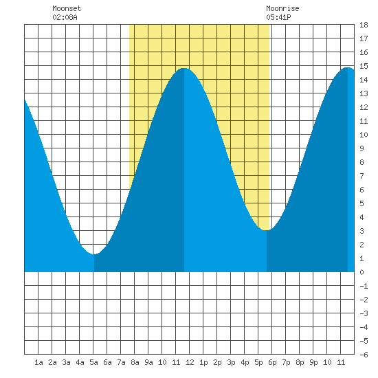 William Henry Bay tide chart for Saturday, October 16, 2021