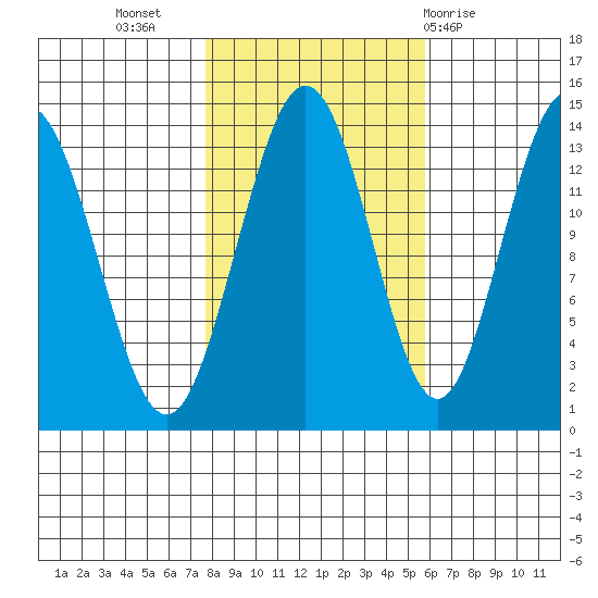 William Henry Bay tide chart for Sunday, October 17, 2021