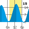 William Henry Bay tide chart for Tuesday, October 19, 2021