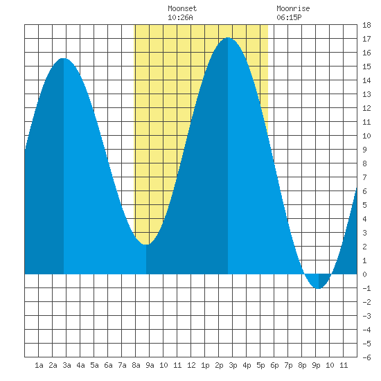 William Henry Bay tide chart for Friday, October 22, 2021