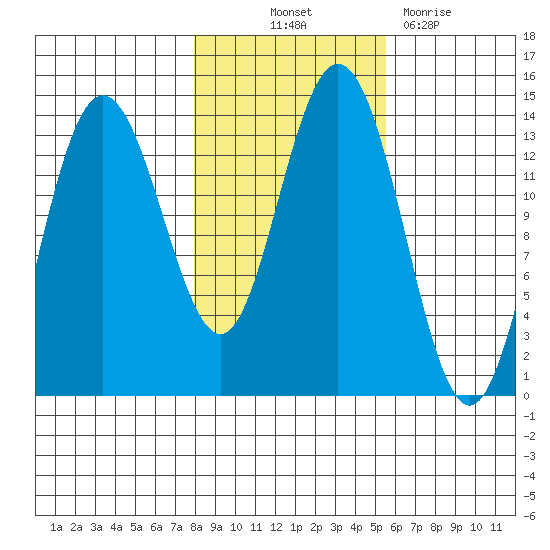 William Henry Bay tide chart for Saturday, October 23, 2021