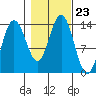 William Henry Bay tide chart for Saturday, October 23, 2021