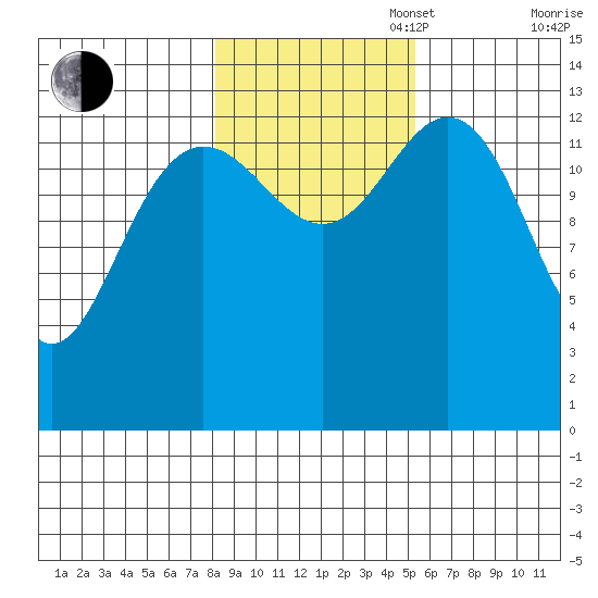 William Henry Bay tide chart for Thursday, October 28, 2021