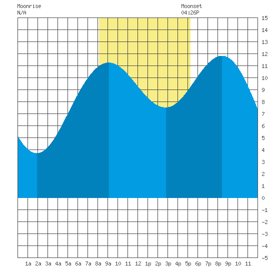 William Henry Bay tide chart for Friday, October 29, 2021